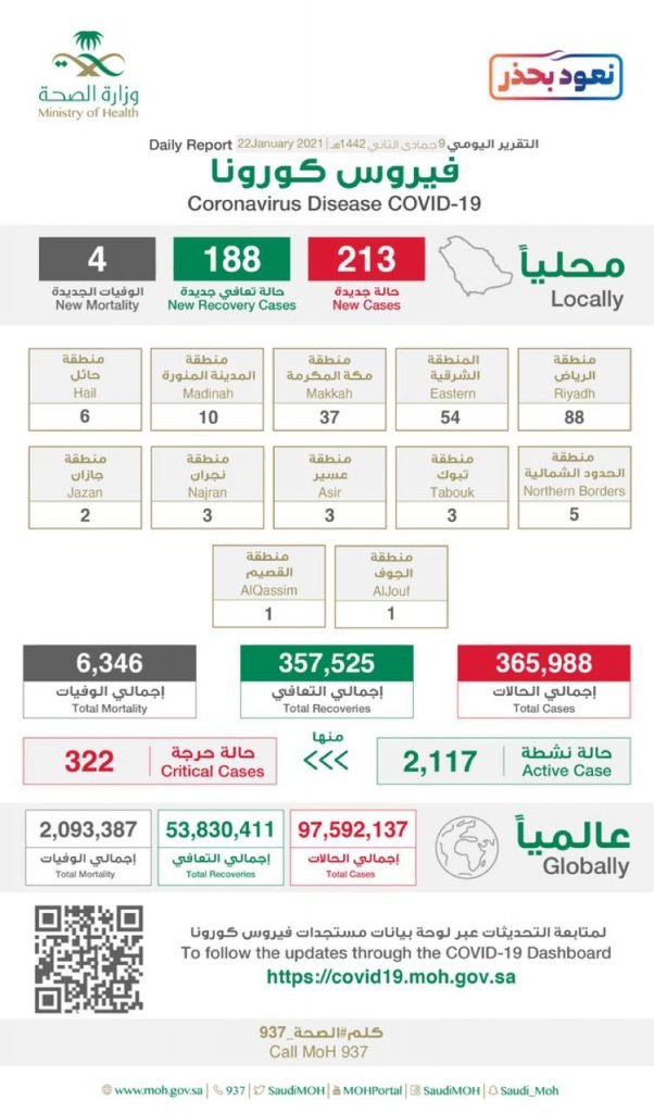 الصحة: خلال 24 ساعة تعافي (188) حالة و تسجيل (213) حالة مؤكدة وإجراء أكثر من 49 ألف فحص مخبري