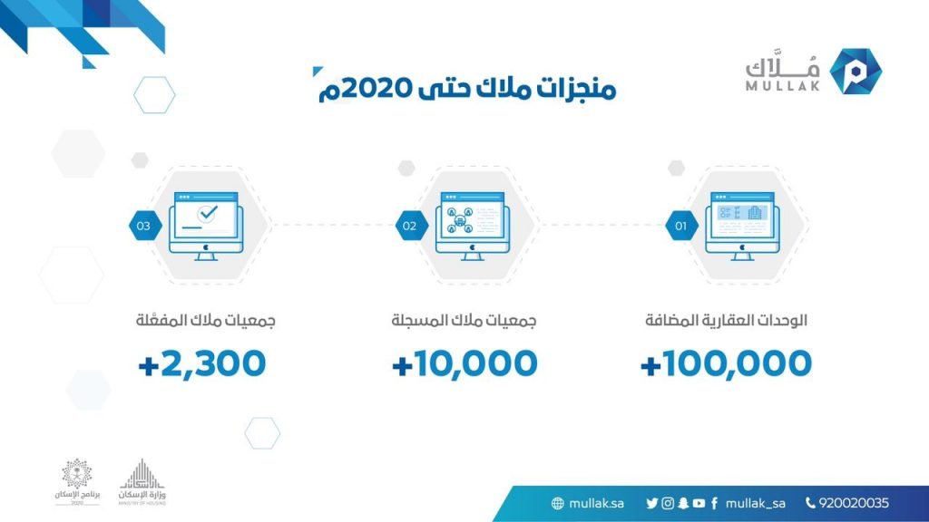“مُلّاك”: تسجيل أكثر من 10 آلاف جمعية خلال 2020