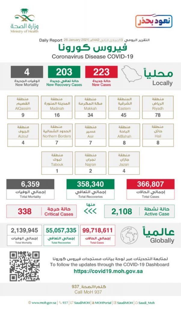 الصحة : تزايد ملحوظ في أعداد الحالات النشطة والحرجة.. وتسجيل 223 حالة مؤكدة وتعافي 203 حالات
