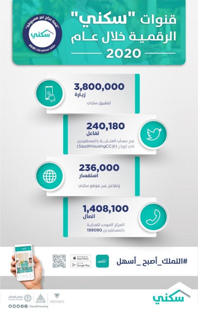 منصات “سكني” الرقمية تسهل حلول التملك الفوري للأسر السعودية خلال 2020