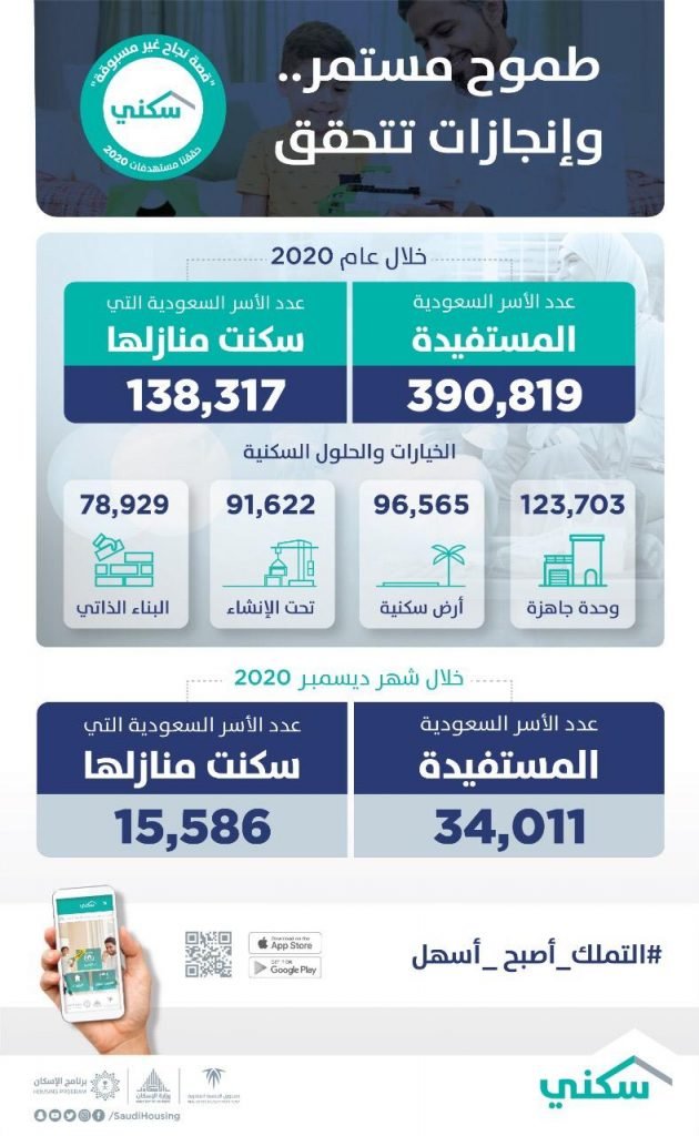 وزير الإسكان يعلن استفادة 390 ألف أسرة من برنامج “سكني” خلال 2020.. منها 138 ألف سكنت منازلها