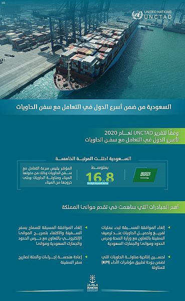 المملكة تقفز للمرتبة الخامسة كأسرع دول العالم في سرعة مناولة سفن الحاويات