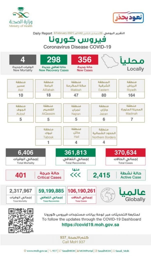 الصحة: تسجيل (356) حالة مؤكدة لفيروس كورونا وتعافي (298) حالة