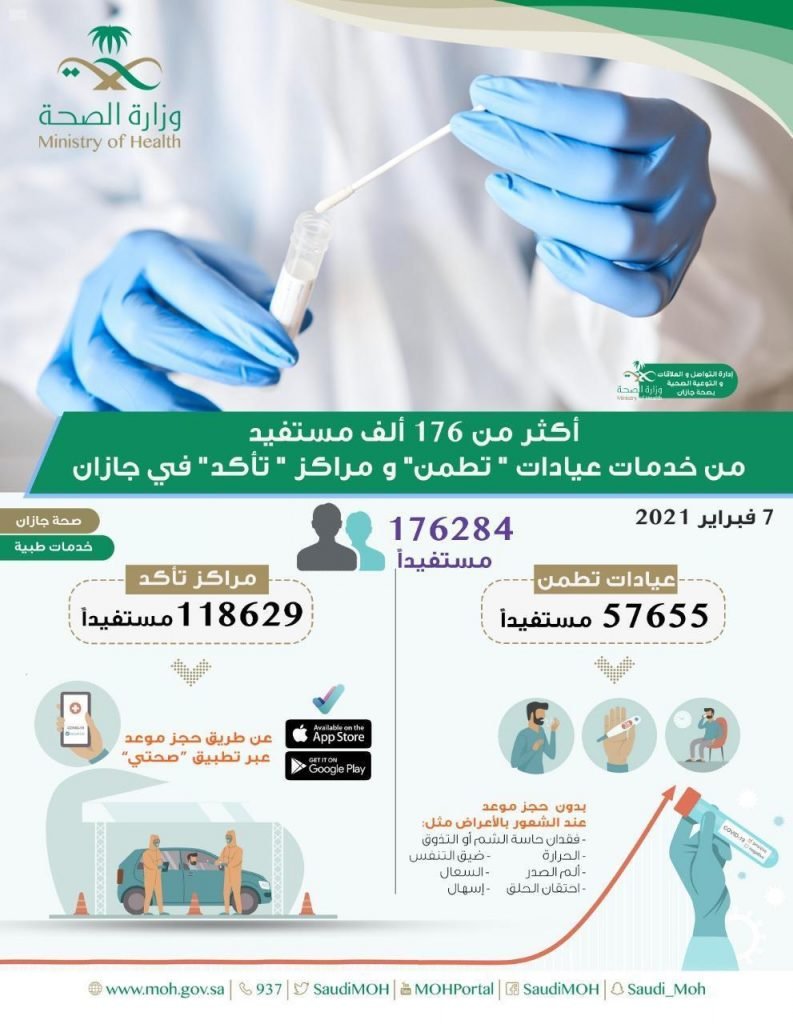 أكثر من 176 ألف مستفيد من خدمات عيادات تطمن ومراكز تأكد في جازان