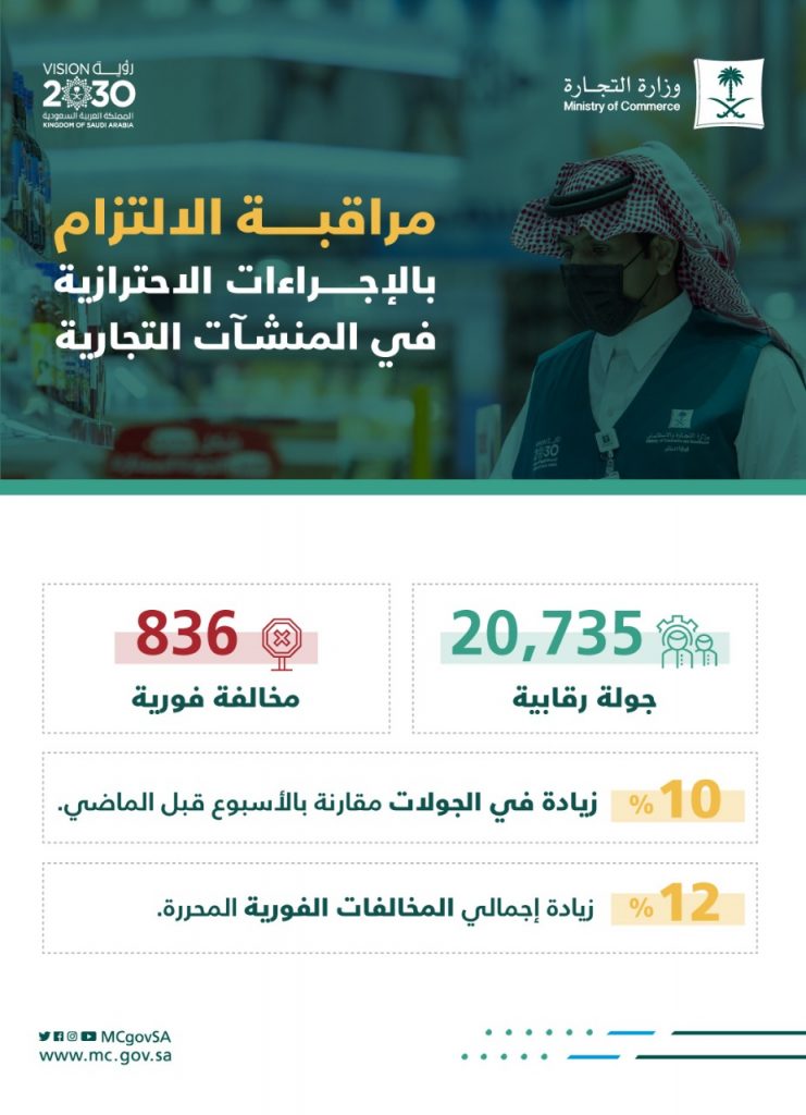 *”التجارة”: أكثر من 20,700 زيارة و830 مخالفة في جولات الرقابة على الإجراءات الاحترازية*