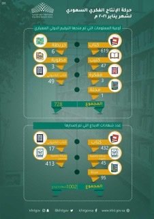 مكتبة الملك فهد الوطنية تصدر تقريرًا إحصائيًا عن حركة الإنتاج الفكري السعودي