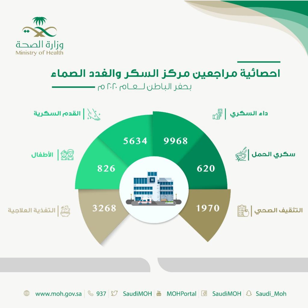 أكثر من 22 ألف مستفيد من مركز السكر والغدد الصماء بحفر الباطن