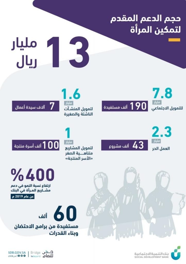 بنك التنمية الاجتماعية يقدم (١٣) مليار ريال للمساهمة في رفع مشاركة المرأة الاقتصادية والتنموية