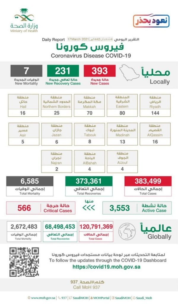 تسجيل (393) حالة مؤكدة وتعافي(231) حالة وارتفاع عدد الحالات النشطة (3553) حالة