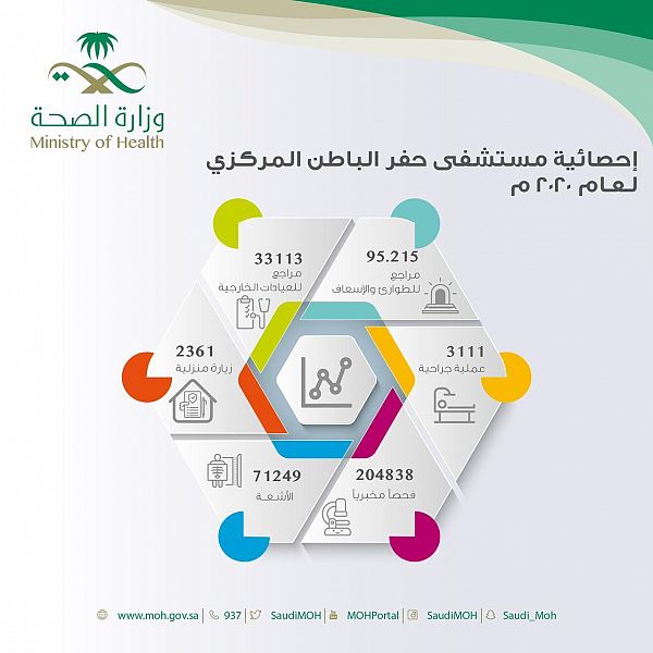 أكثر من 95 ألف مستفيد من خدمات طوارئ مستشفى حفر الباطن المركزي