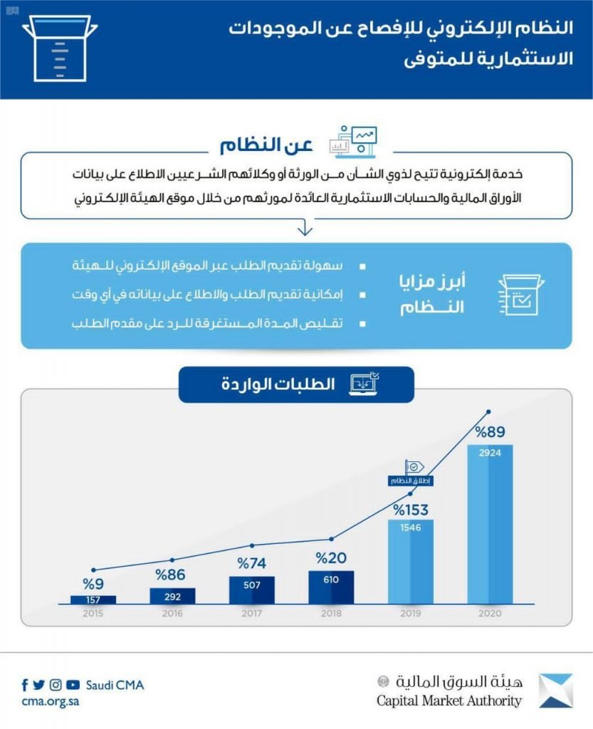 هيئة السوق المالية: الخدمة الإلكترونية للإفصاح عن الموجودات الاستثمارية للمتوفى أسهمت في ارتفاع معدل الطلبات بنحو 755% خلال عام واحد