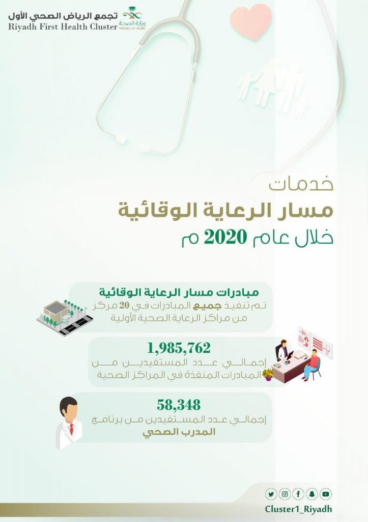 2 مليون خدمة قدمها التجمع الصحي الأول بالرياض في مسار الرعائية الوقائية