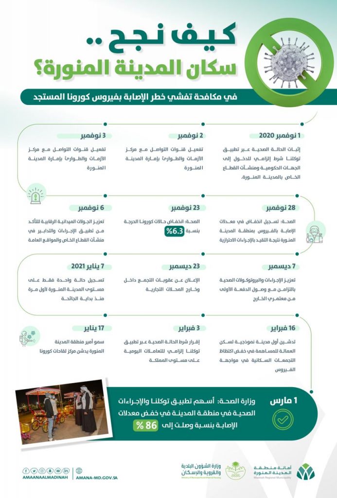 أمانة المدينة المنورة: استجابة السكان للحملات البلدية التوعوية والرقابية ساهمت في تراجع الإصابة بكورونا بنسبة 86%