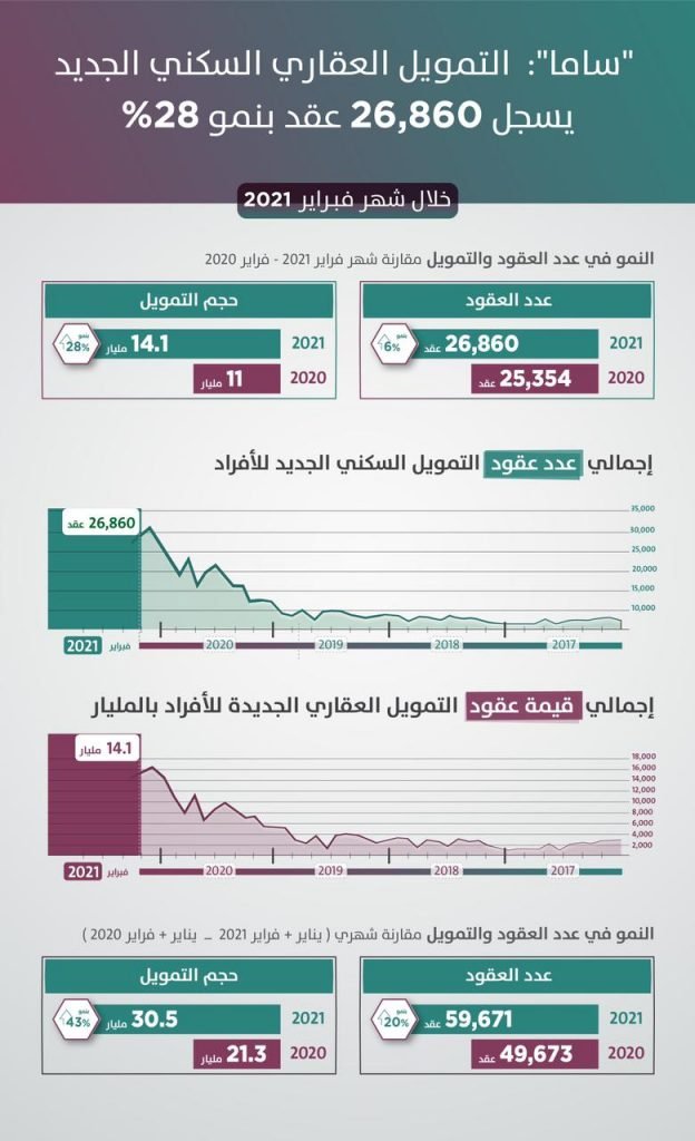 “ساما”: التمويل السكني الجديد للأفراد يحقق نمواً 28% خلال فبراير الماضي بأكثر من 26 ألف عقد