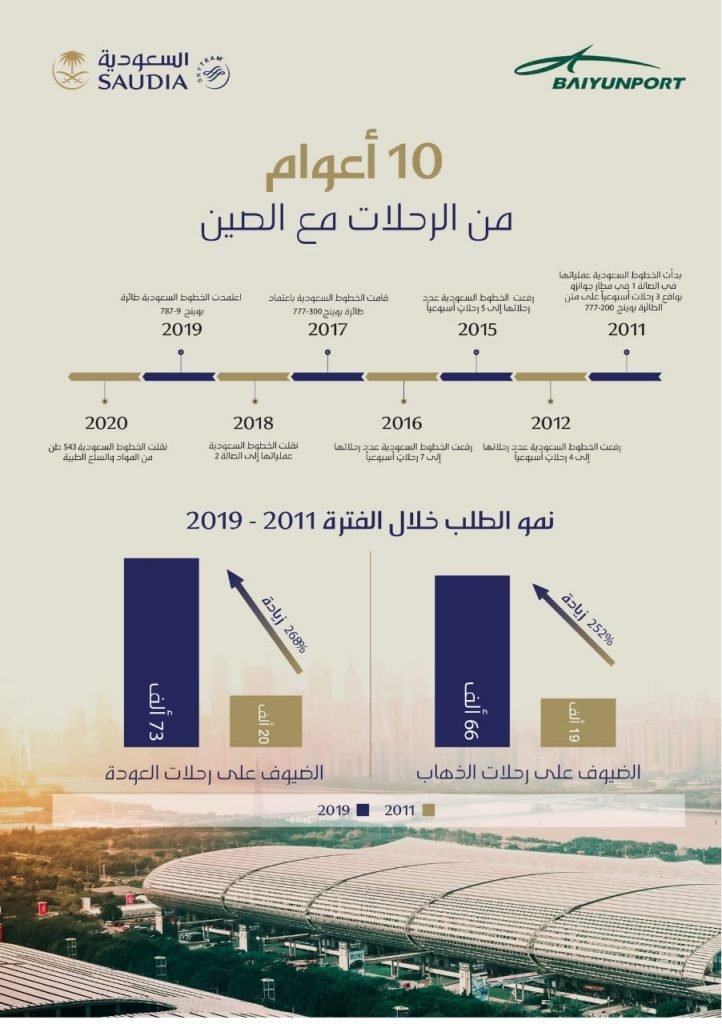 الخطوط السعودية تحتفي بمناسبة مرور عَقدٍ من التواصل مع الصين