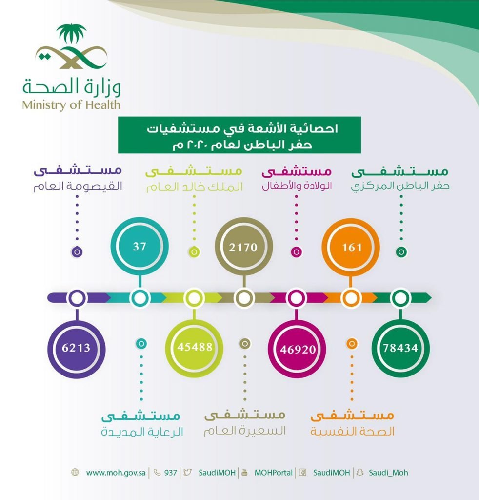 أكثر من 179 ألف مراجع لأقسام الأشعة في مستشفيات حفر الباطن لعام 2020م