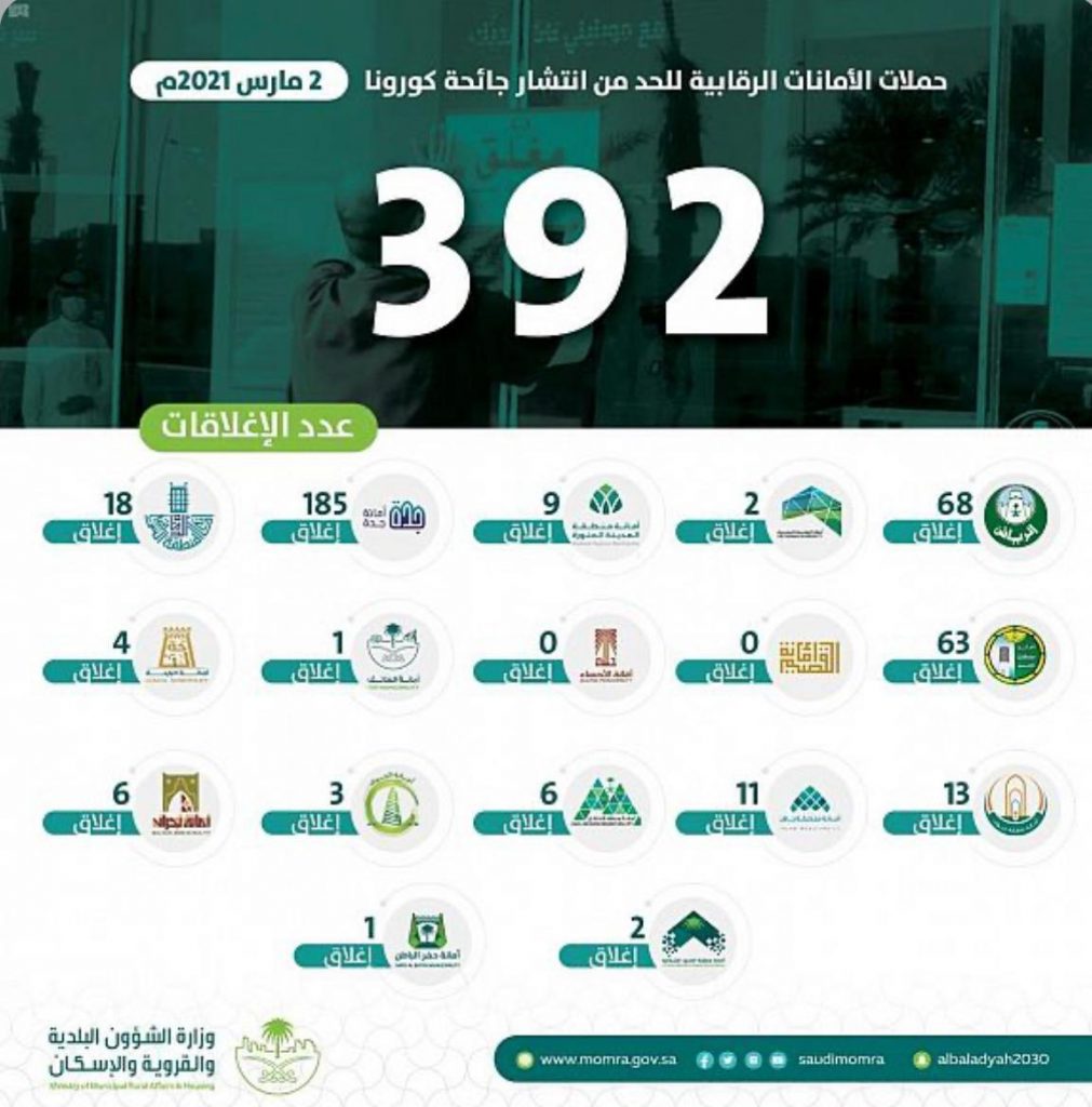 تجاوزت 25 ألف جولة الشؤون البلدية تغلق 392 منشأة مخالفة للاشتراطات الصحية