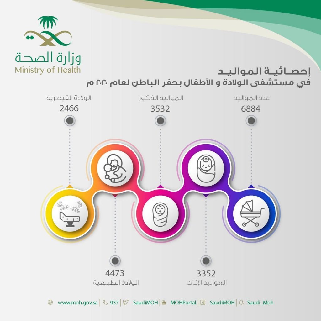 أكثر من 6 آلاف مولود في مستشفى الولادة والأطفال لعام 2020م