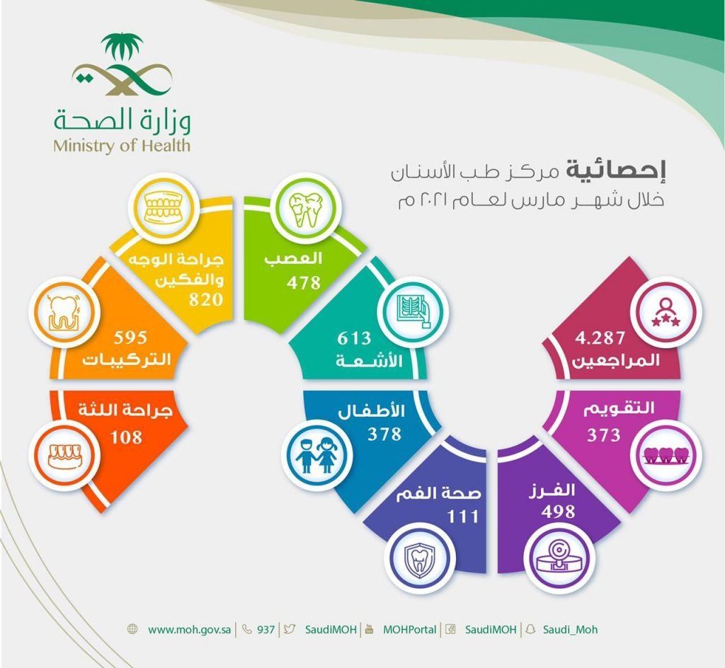 أكثر من 8500 مستفيد من خدمات مركز طب الأسنان التخصصي بحفر الباطن
