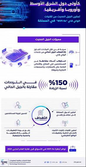 كأولى دول الشرق الأوسط وأوروبا وأفريقيا .. تمكين الجيل الحديث من تقنيات الاتصال اللاسلكي “واي فاي WiFi 6e” في المملكة