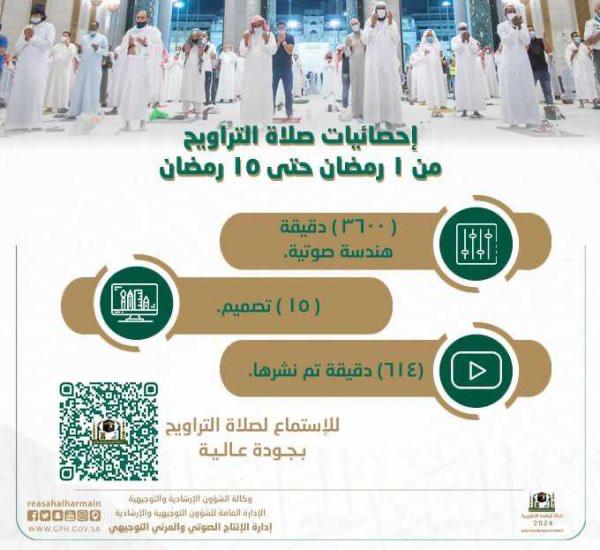 614دقيقة من التسجيلات الصوتية لصلاة التراويح بُثّت من المسجد الحرام