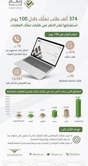 لجان النظر تستقبل 374 ألف طلب تملك للعقارات خلال 100 يوم