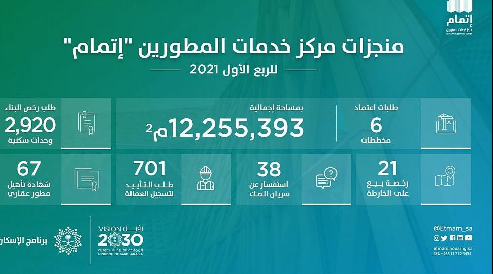 إتمام” يعتمد مخططات سكنية بمساحة 12,2 مليون م2 خلال الربع الأول 2021