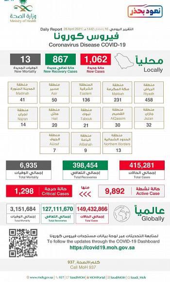 الصحة : ارتفاع مستمر في الحالات النشطة والحرجة .. ونأمل تعاون الجميع والالتزام بالإجراءات الاحترازية