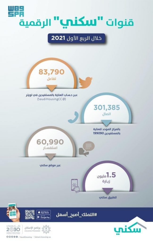 تطبيق سكني يسجّل 1,5 مليون زيارة خلال الربع الأول 2021