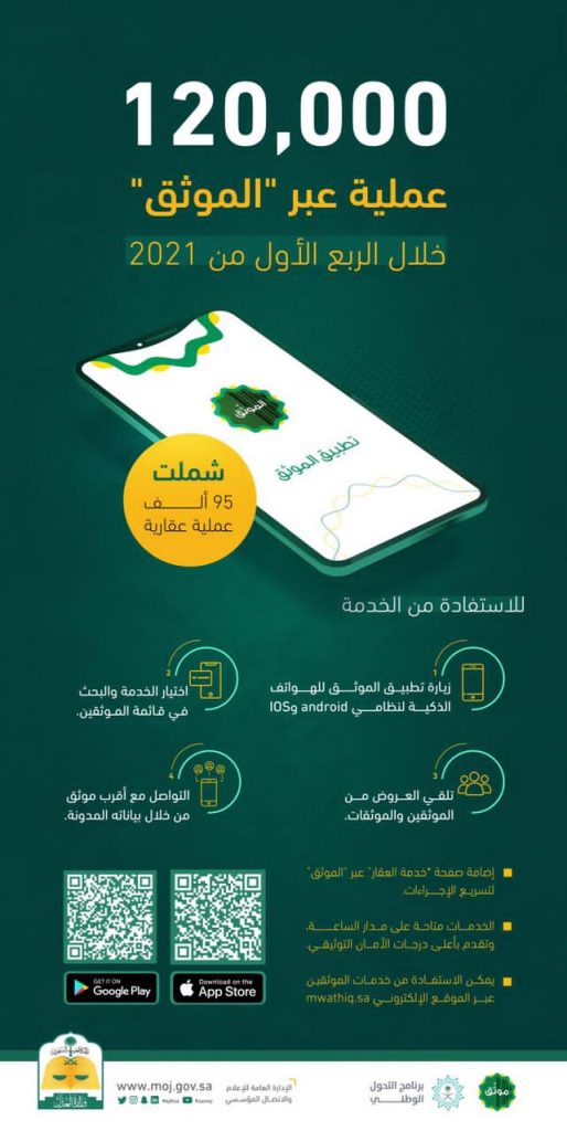 وزارة العدل: إنجاز 120 ألف عملية توثيقية عبر خدمة الموثق خلال الربع الأول من 2021