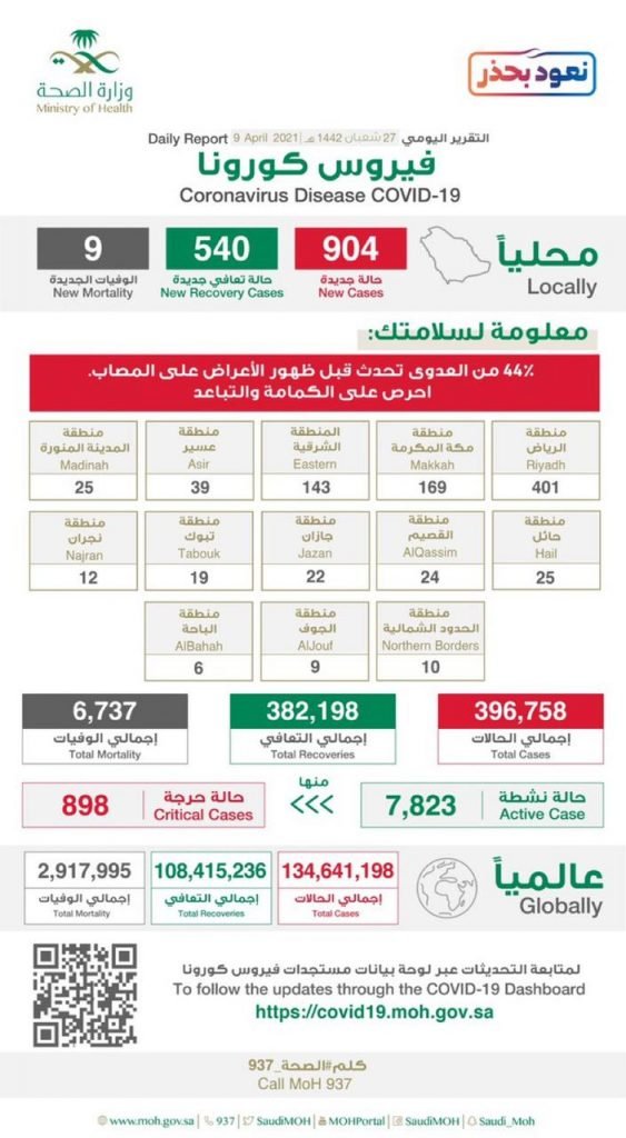 الصحة: عدد جرعات لقاح فيروس كورونا المعطاة في المملكة يقترب من 6 ملايين جرعة