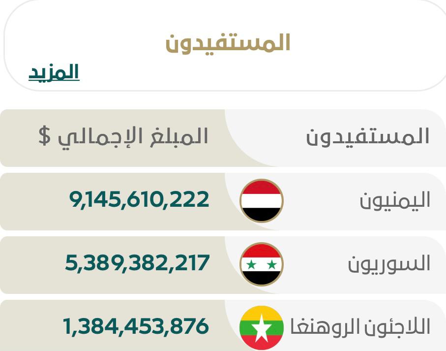 “اليمن” من أكثر الدول إستفادة من المساعدات التي يقدمها مركز الملك سلمان للإغاثة والأعمال الإنسانية