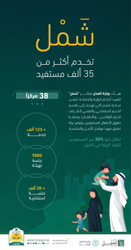 وزارة العدل: 35 ألف مستفيد التقوا بأطفالهم داخل أروقة “شمل”