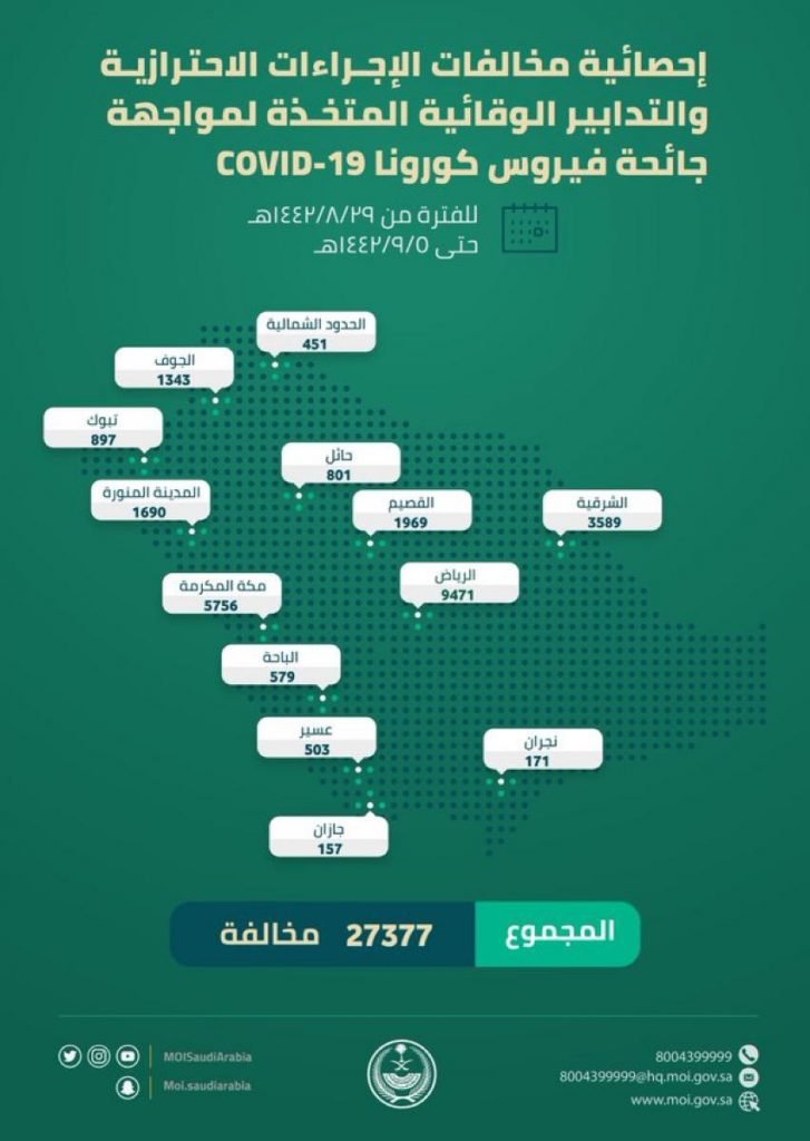 (27377) إحصائية مخالفات الإجراءات الاحترازية والتدابير الوقائية من فيروس كورونا “كوفيد-19”