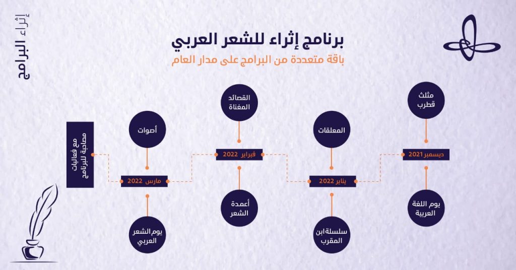 مركز الملك عبد العزيز الثقافي العالمي يطلق برنامج “إثراء للشعر العربي”