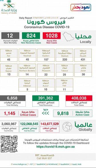 الصحة تُحذر من التهاون في تطبيق الإجراءات الاحترازية، وتُعلن تسجيل (1028) حالة مؤكدة