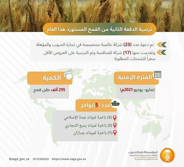 المؤسسة العامة للحبوب تنتهي من ترسية الدفعة الثانية من القمح المستورد هذا العام