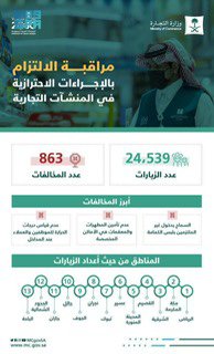 التجارة: أكثر من 24 ألف زيارة لمتابعة التزام المنشآت خلال أسبوع… وضبط 863 مخالفة