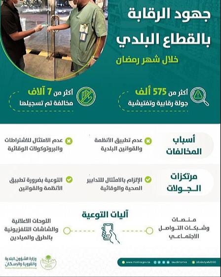“الشؤون البلدية” تنفذ أكثر من 575 ألف جولة رقابية خلال رمضان وتسجل 7 آلاف مخالفة للإجراءات الوقائية