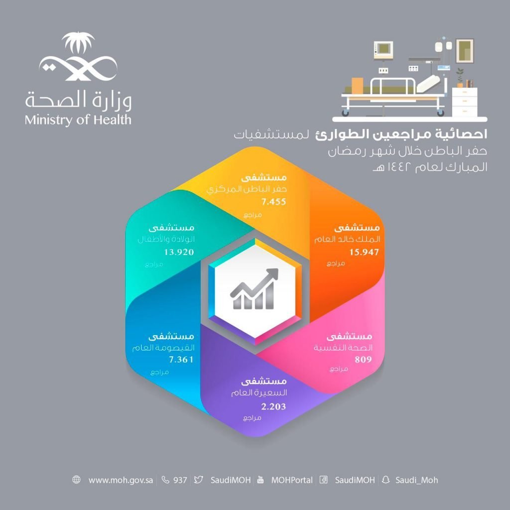 أكثر من 47 ألف مراجع لطوارئ مستشفيات حفر الباطن خلال شهر رمضان لعام 1442هـ