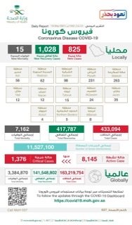 متحدث الصحة ؛اتجاه المنحنى الوبائي إلى النزول مقترن بمواصلة الإقبال على أخذ اللقاحات والالتزام بالإجراءات الوقائية ​