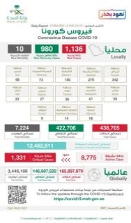 الصحة توصي بالاستمرار في تطبيق الإجراءات الاحترازية بعد أخذ لقاح كورونا.. وتُعلن تسجيل (1136) حالة مؤكدة