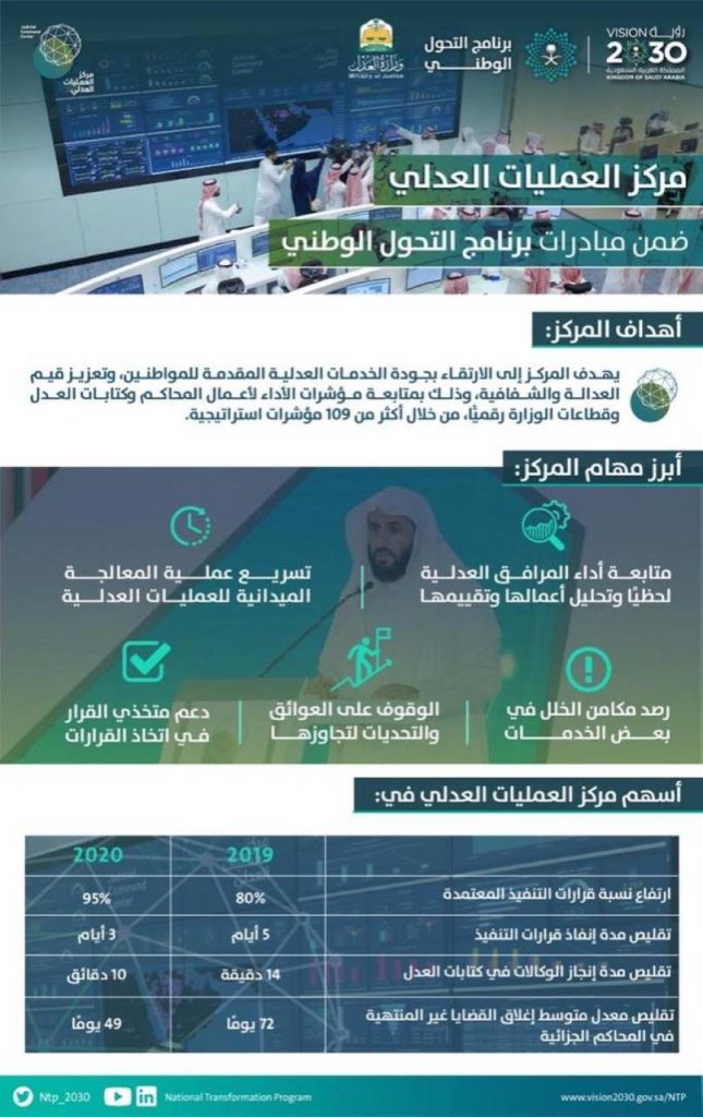 مركز العمليات العدلي.. إحدى مبادرات برنامج التحول الوطني للارتقاء بجودة الخدمات العدلية