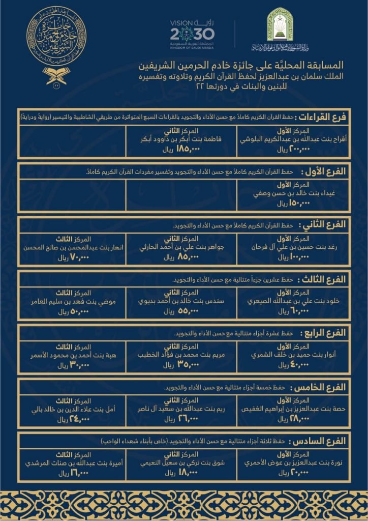 الفائزات بمسابقة الملك سلمان لحفظ القرآن الكريم يثنين على المسابقة