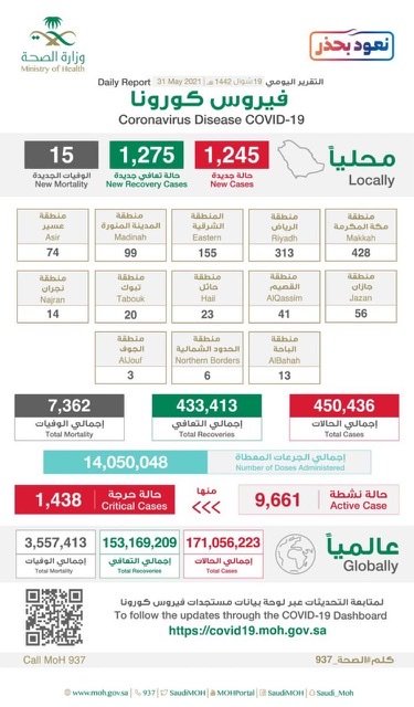 الصحة: ارتفاع ملحوظ في الحالات الحرجة.. وتسجيل (1245) حالة مؤكدة وتعافي (1275)