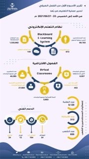 أكثرُ من 69 ألف مستخدم لنظام التعليم – عن بُعد – بجامعة نجران خلال الأسبوع الأول من الفصل الصيفي