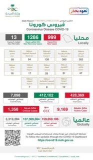 الصحة تُعلن تسجيل (999) حالة مؤكدة بفيروس كورونا وتحث على أهمية الالتزام بالإجراءات الاحترازية