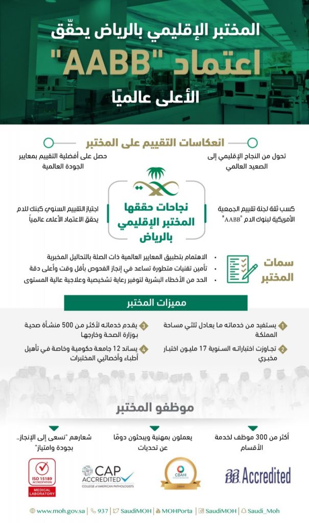 المختبر الإقليمي بالرياض يحقّق اعتماد “AABB” الأعلى عالميًا