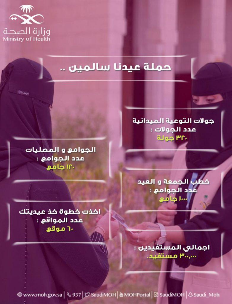 300ألف مستفيد و200 متطوع في حملة “عيدنا سالمين