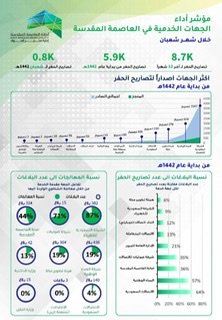 أمانة العاصمة المقدسة تكشف عن مؤشرات أداء الجهات الخدمية